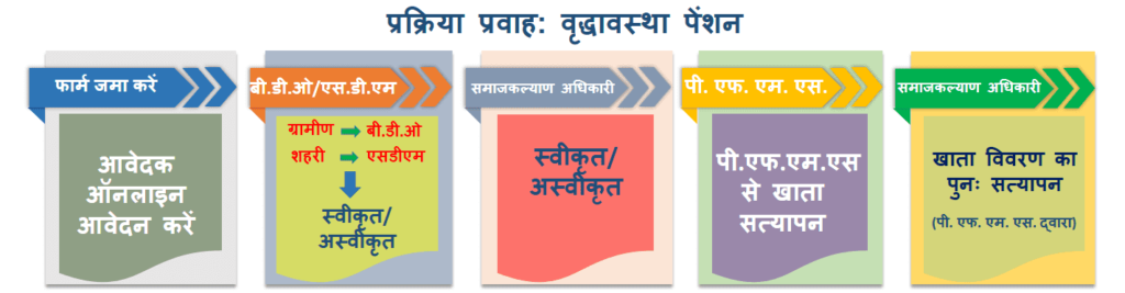 Uttar Pradesh Vridha Pension Yojana Form Process Hindi